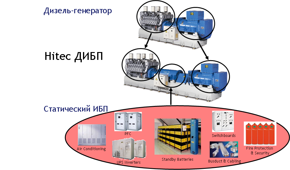 Как мы монтируем ДДИБП: огромные маховики в дата-центрах и средство аварийного резерва ответственных объектов - 5