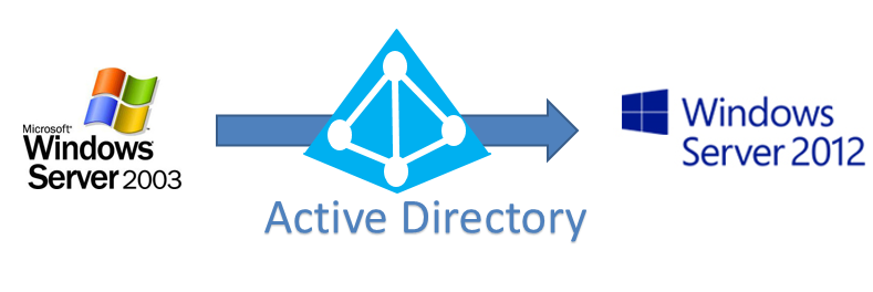 Миграция Windows Server 2003 на Windows Server 2012 R2: Active Directory - 1