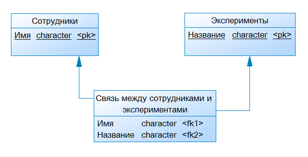 Моделирование функциональных объектов - 3