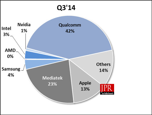 Qualcomm, MediaTek и Apple SoC