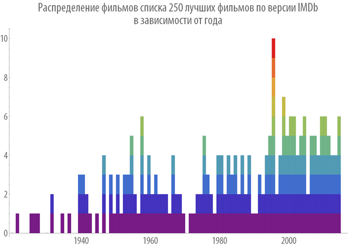 Poisk-posledovatelnosti-prosmotra-spiska-250-luchshih-filmov-Wolfram-Language-Mathematica_40.png