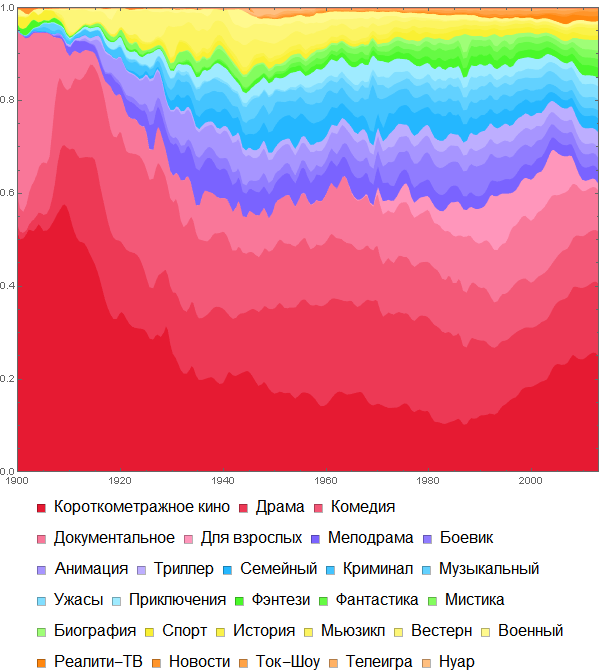 Poisk-posledovatelnosti-prosmotra-spiska-250-luchshih-filmov-Wolfram-Language-Mathematica_57.png