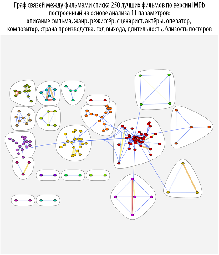 Poisk-posledovatelnosti-prosmotra-spiska-250-luchshih-filmov-Wolfram-Language-Mathematica_70.png