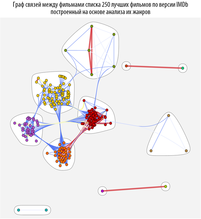 Poisk-posledovatelnosti-prosmotra-spiska-250-luchshih-filmov-Wolfram-Language-Mathematica_72.png