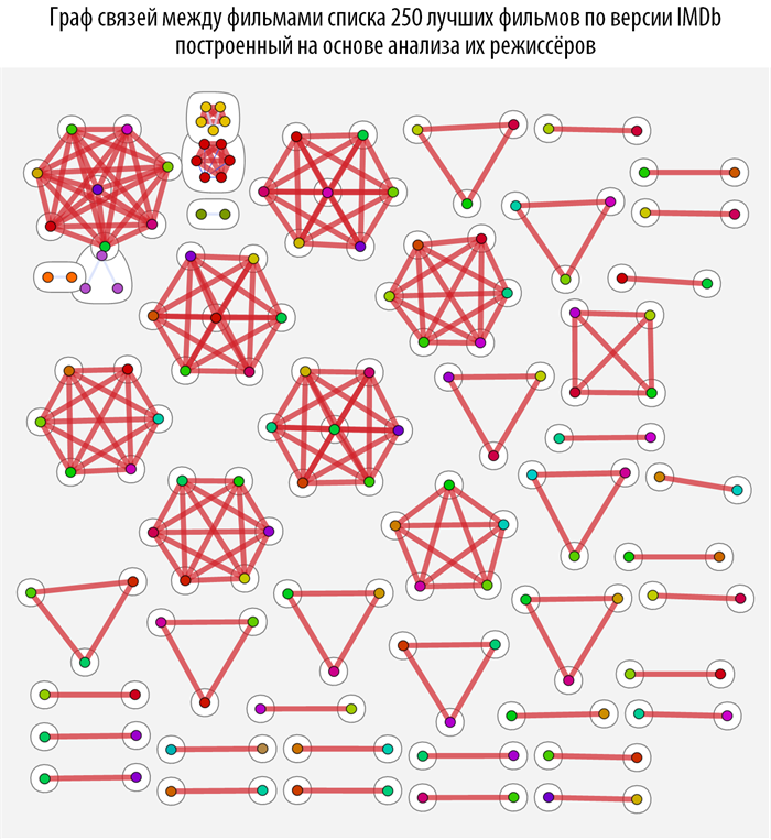 Poisk-posledovatelnosti-prosmotra-spiska-250-luchshih-filmov-Wolfram-Language-Mathematica_74.png