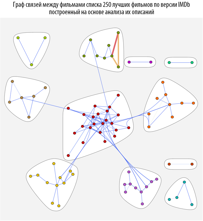 Poisk-posledovatelnosti-prosmotra-spiska-250-luchshih-filmov-Wolfram-Language-Mathematica_76.png