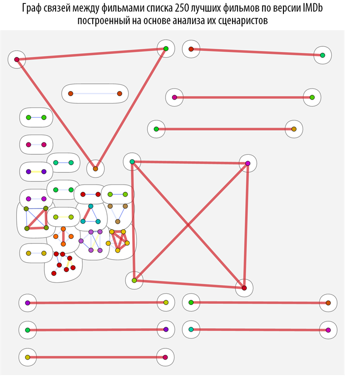 Poisk-posledovatelnosti-prosmotra-spiska-250-luchshih-filmov-Wolfram-Language-Mathematica_78.png