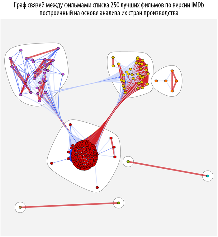 Poisk-posledovatelnosti-prosmotra-spiska-250-luchshih-filmov-Wolfram-Language-Mathematica_80.png