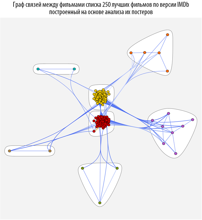 Poisk-posledovatelnosti-prosmotra-spiska-250-luchshih-filmov-Wolfram-Language-Mathematica_82.png