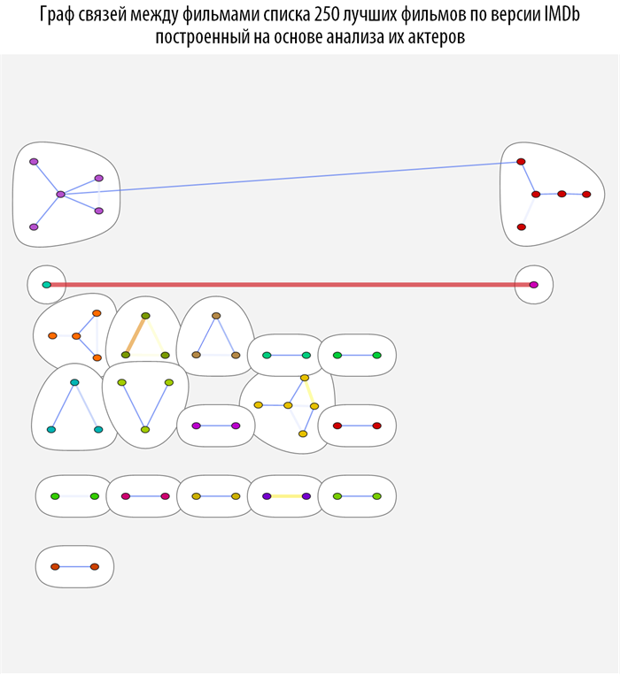 Poisk-posledovatelnosti-prosmotra-spiska-250-luchshih-filmov-Wolfram-Language-Mathematica_84.png