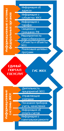 Tibbo в создании ГИС ЖКХ - 2
