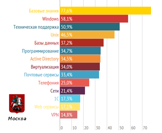 Чего ждут работодатели от системных администраторов? - 2