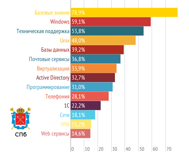 Чего ждут работодатели от системных администраторов? - 3