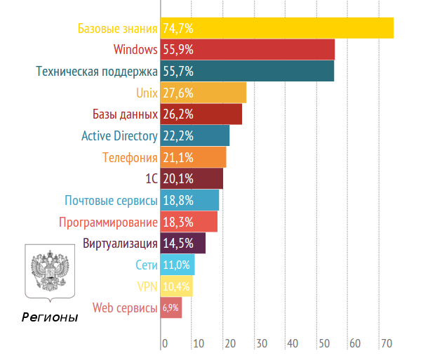 Чего ждут работодатели от системных администраторов? - 4