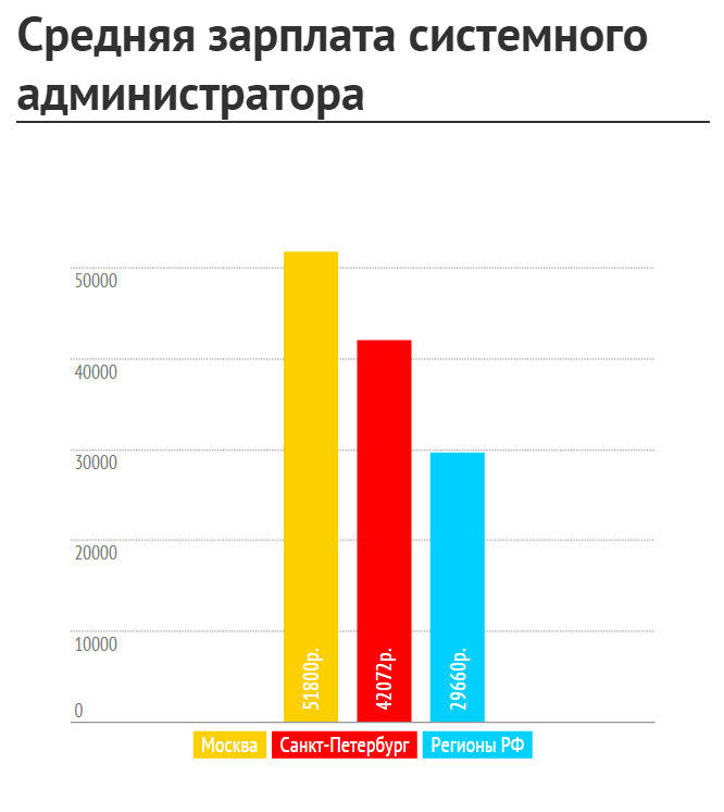 Чего ждут работодатели от системных администраторов? - 5