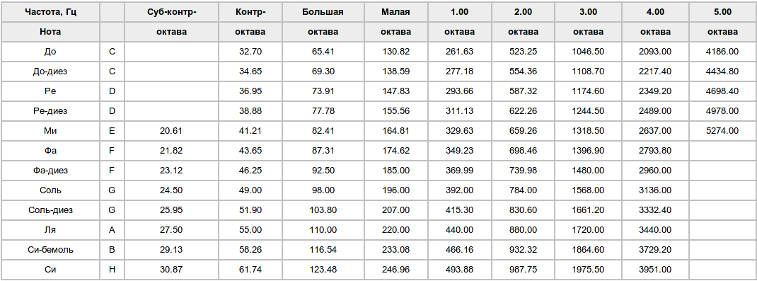 Частоты звуков нот