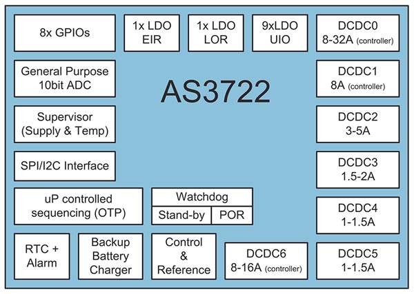 Дополнением ams AS3722 служит мощный регулятор ams AS3728