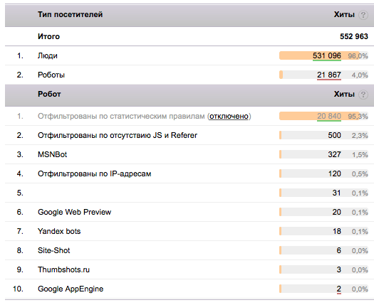 У Метрики есть хороший отчет – Роботы (Мониторинг - Роботы). На картинке приведен пример такого отчета