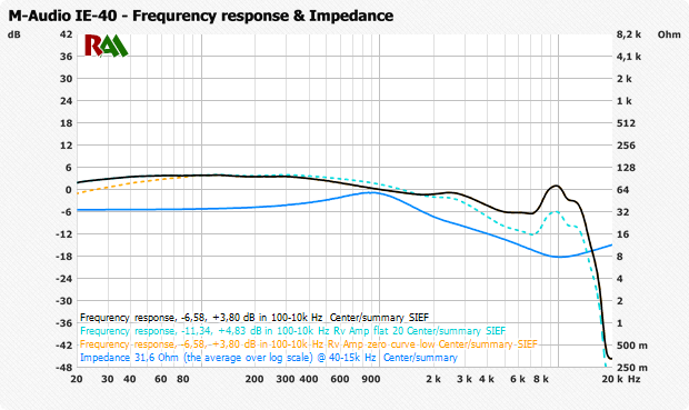 АЧХ M-Audio IE-40(UltimateEars TripleFi 10)