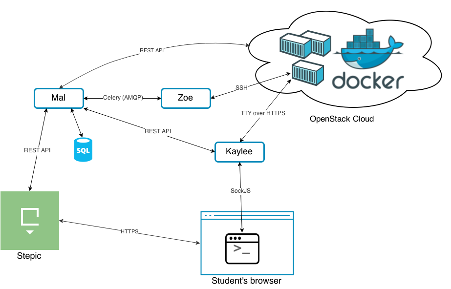 Диаграмма связей сервисов платформы Root’n’Roll