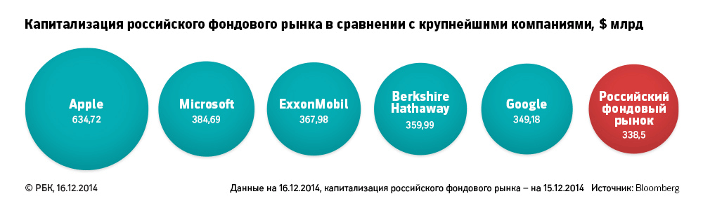 Капитализация российского рынка акций упала ниже цены Google - 1