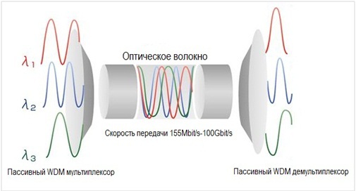 Методы мониторинга в системах DWDM (Часть 1) - 2