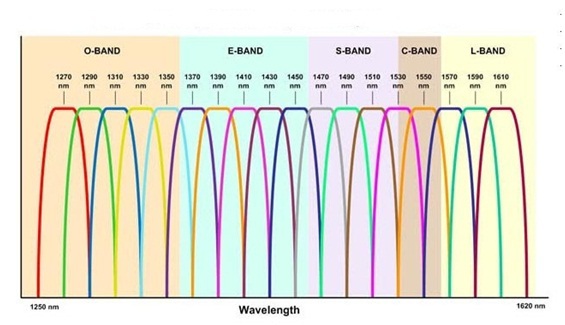 Методы мониторинга в системах DWDM (Часть 1) - 3