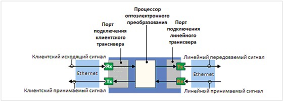 Методы мониторинга в системах DWDM (Часть 1) - 7