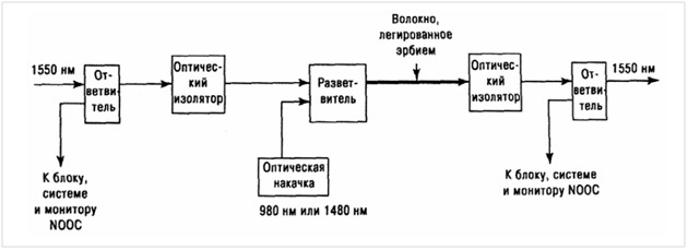 Методы мониторинга в системах DWDM (Часть 1) - 9