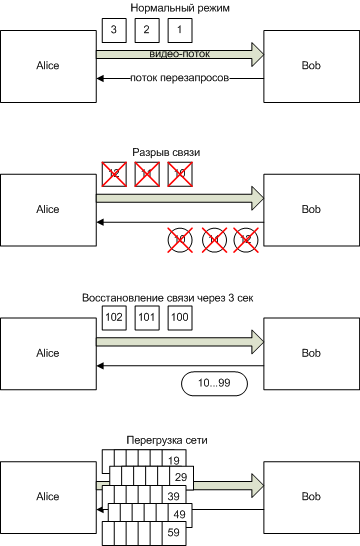 Борьба с потерями пакетов в видеоконференциях - 3