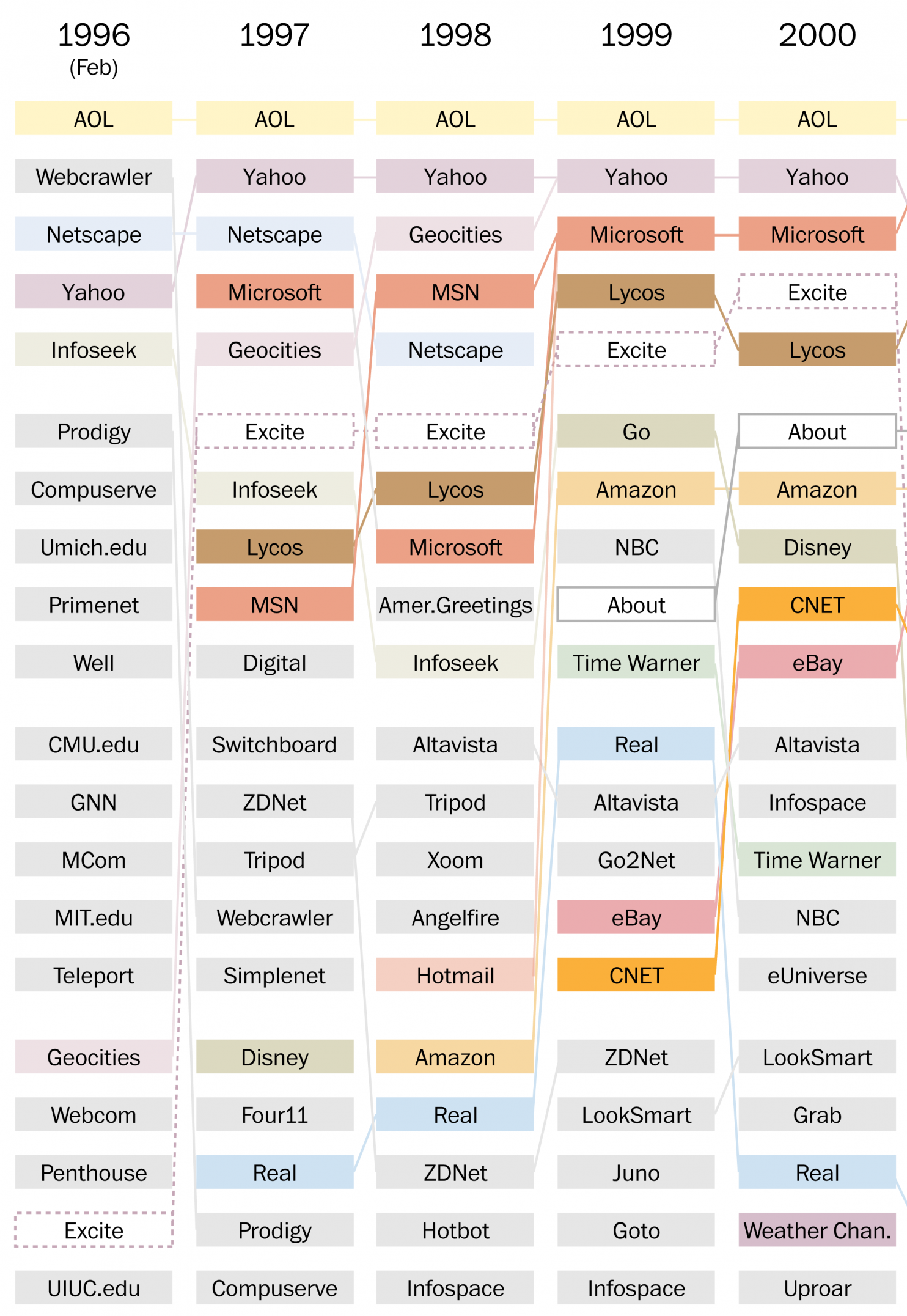 Самые популярные сайты: ежегодный рейтинг с 1996 по 2014 - 1
