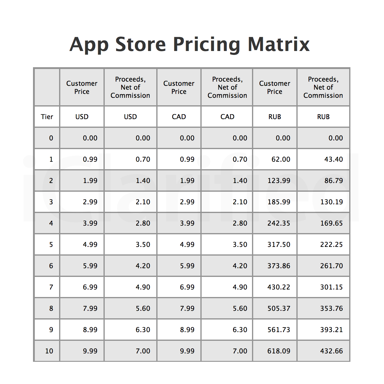 Apple почти вдвое повысил минимальную цену на приложения в AppStore - 1