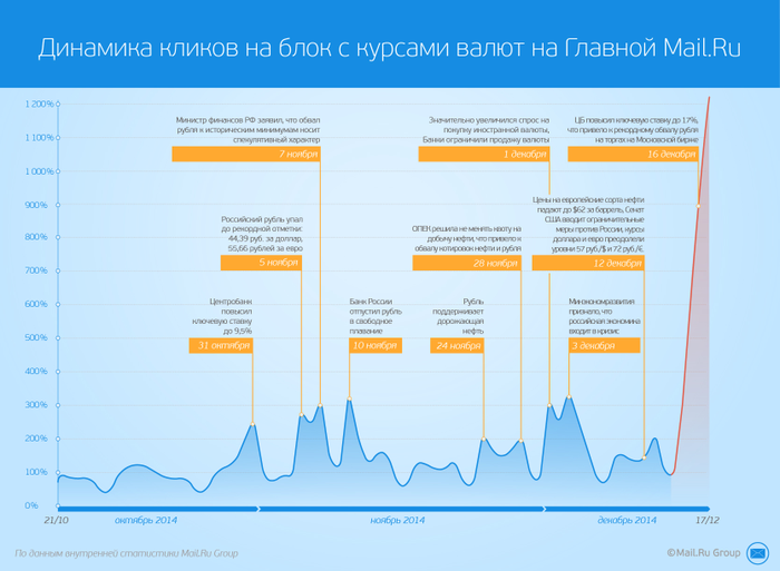 Mail.ru: В финансовой нервотрепке пользователи кликали на блок с курсами валют в 12 раз чаще обычного - 2