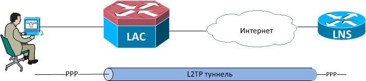 Поговорим о VPN-ах? Типы VPN соединений. Масштабирование VPN - 17