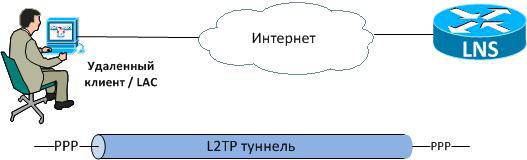 Поговорим о VPN-ах? Типы VPN соединений. Масштабирование VPN - 18