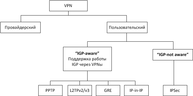 Поговорим о VPN-ах? Типы VPN соединений. Масштабирование VPN - 2
