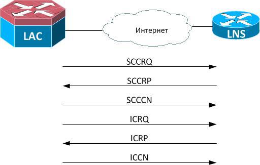 Поговорим о VPN-ах? Типы VPN соединений. Масштабирование VPN - 20