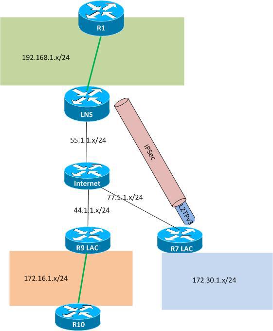 Поговорим о VPN-ах? Типы VPN соединений. Масштабирование VPN - 28