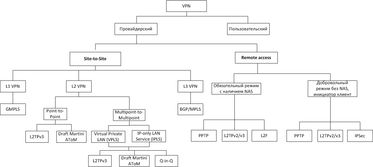 Поговорим о VPN-ах? Типы VPN соединений. Масштабирование VPN - 3