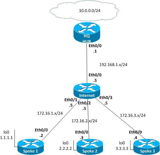 Поговорим о VPN-ах? Типы VPN соединений. Масштабирование VPN - 4