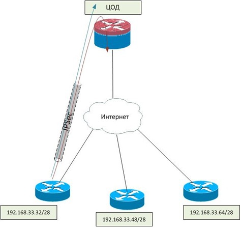 Поговорим о VPN-ах? Типы VPN соединений. Масштабирование VPN - 5