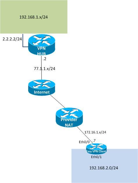 Поговорим о VPN-ах? Типы VPN соединений. Масштабирование VPN - 8