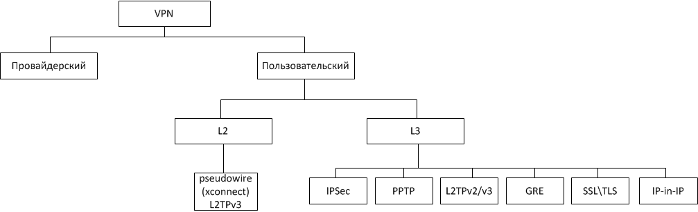 Поговорим о VPN-ах? Типы VPN соединений. Масштабирование VPN - 1