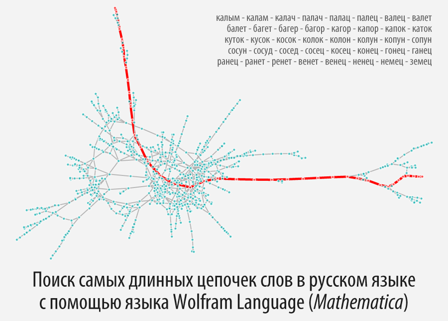 Поиск самых длинных цепочек слов в русском языке с помощью языка Wolfram Language (Mathematica) - 1