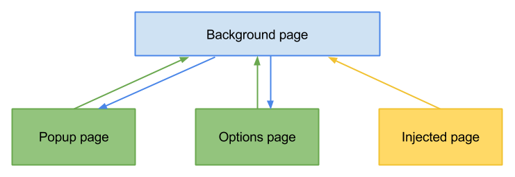 Универсальный обмен сообщениями между страницами в расширениях - 1 Универсальный обмен сообщениями между страницами в расширениях - 1