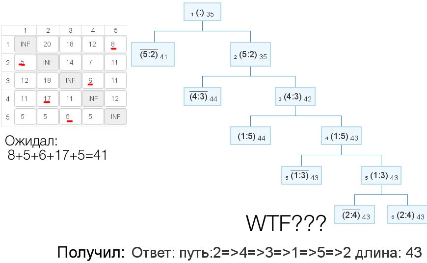 Решение задачи коммивояжера с помощью метода ветвей и границ - 2