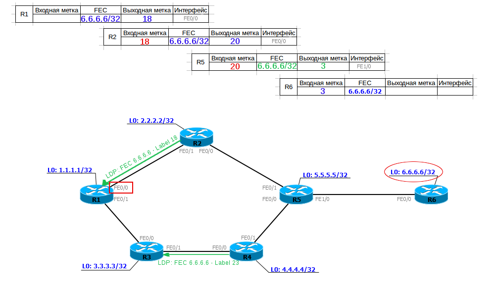 Сети для самых маленьких. Часть десятая. Базовый MPLS - 33 Сети для самых маленьких. Часть десятая. Базовый MPLS - 33