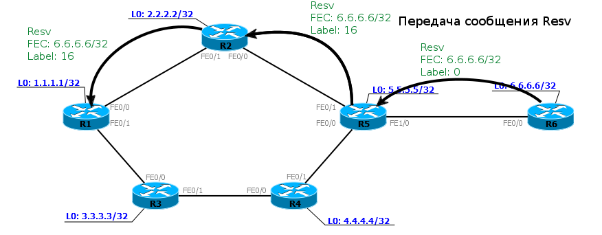 Сети для самых маленьких. Часть десятая. Базовый MPLS - 62 Сети для самых маленьких. Часть десятая. Базовый MPLS - 62