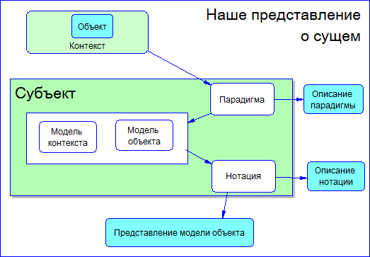 Наша мировая модель была построена