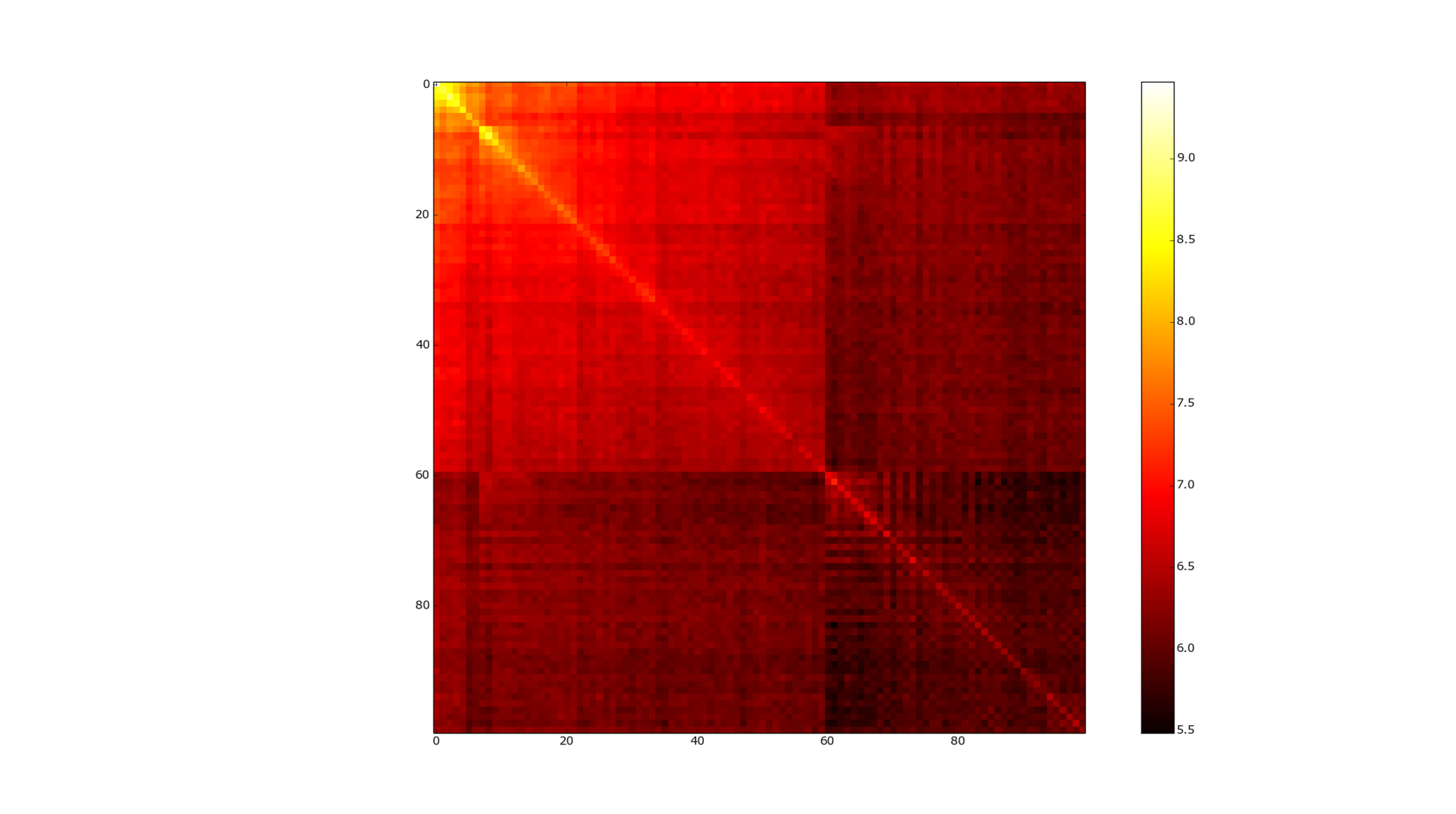 Обзор алгоритмов сжатия графов - 5